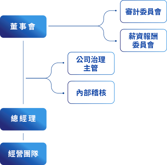 組織架構