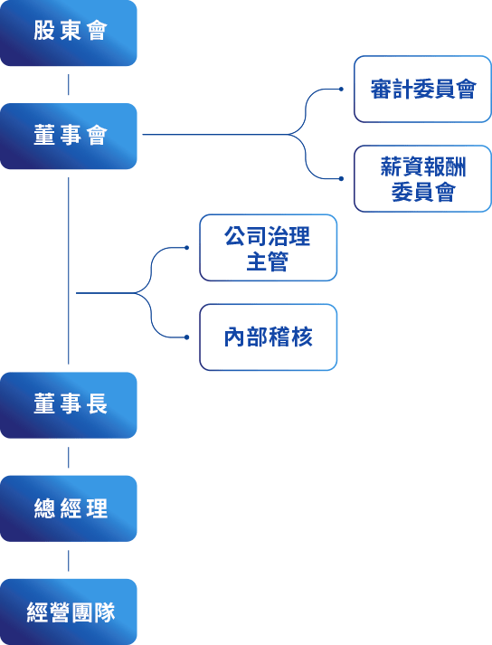 組織架構