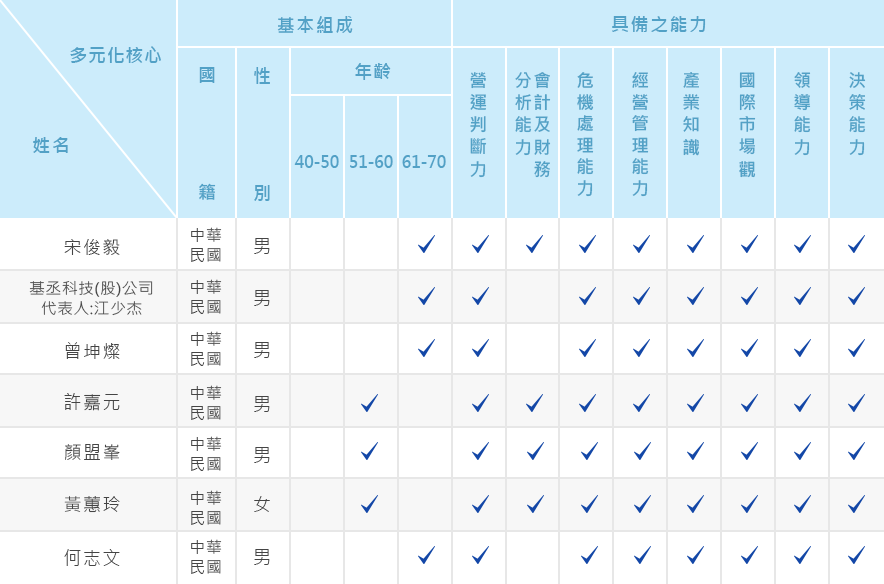 董事會成員多元化政策落實情形