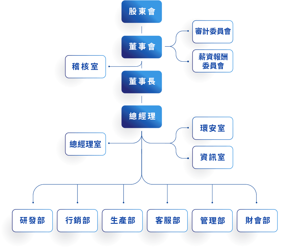 暉盛科技 公司組織