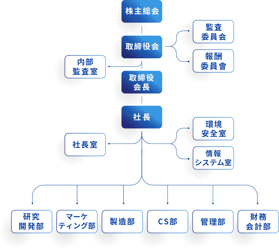 暉盛科技 公司組織