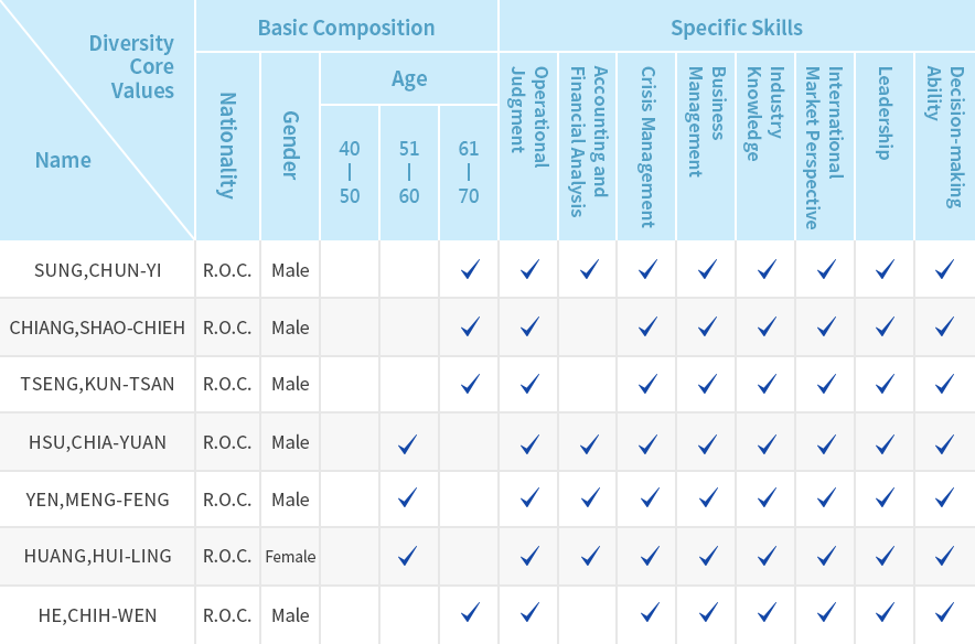 Implementation of the Board of Directors Diversity Policy